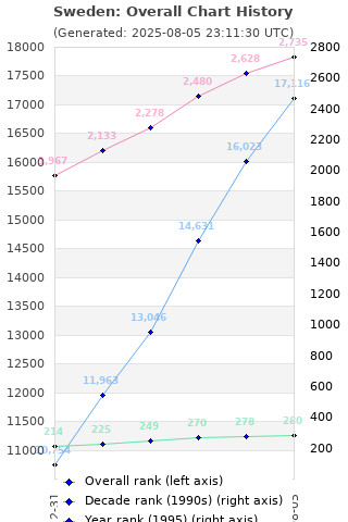 Overall chart history