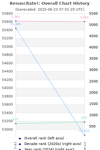 Overall chart history