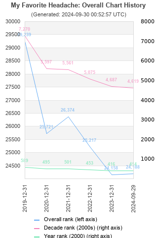 Overall chart history