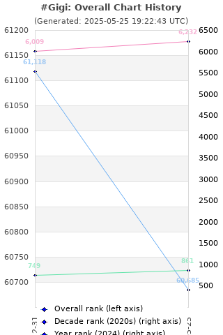 Overall chart history