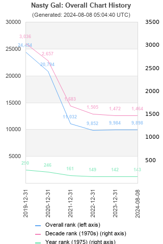 Overall chart history