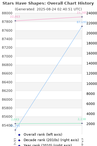 Overall chart history