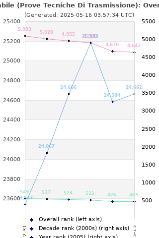Overall chart history