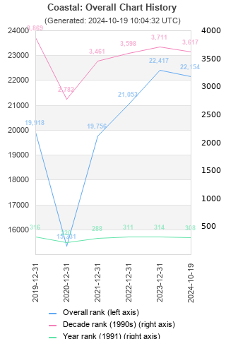 Overall chart history