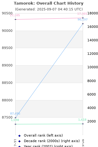 Overall chart history