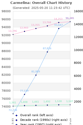 Overall chart history