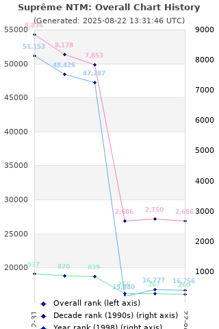 Overall chart history