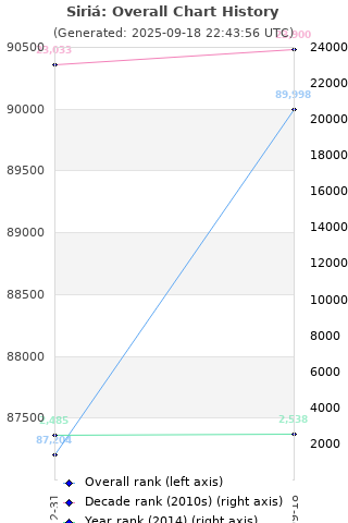 Overall chart history