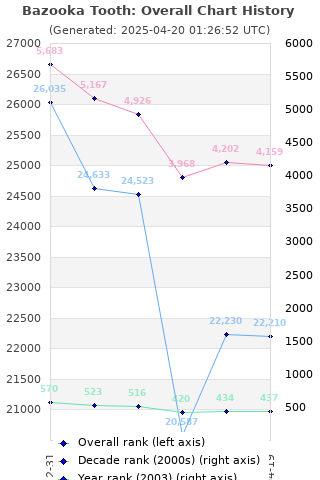 Overall chart history