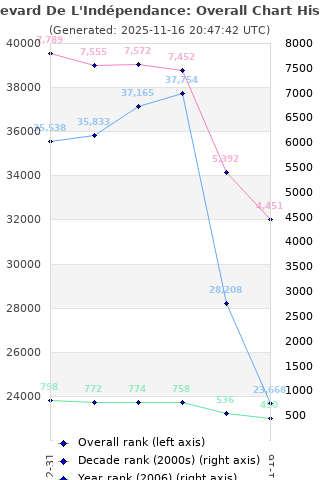 Overall chart history