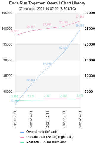 Overall chart history