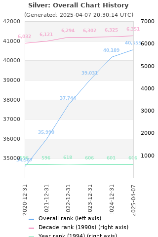 Overall chart history