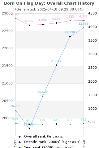 Overall chart history