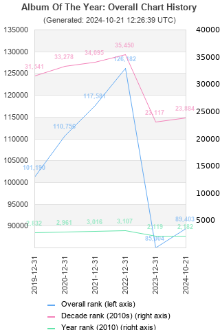 Overall chart history