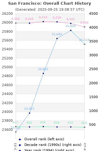 Overall chart history