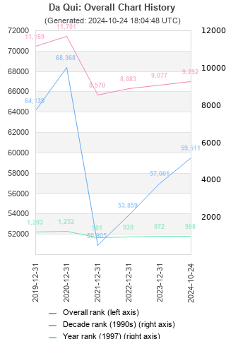 Overall chart history