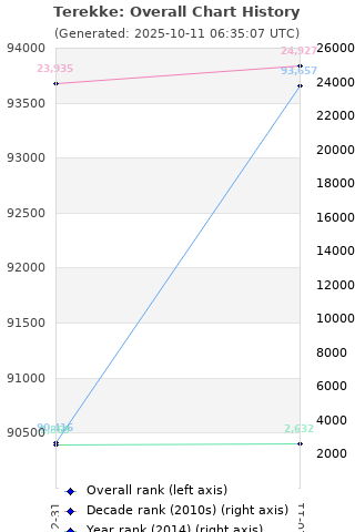 Overall chart history