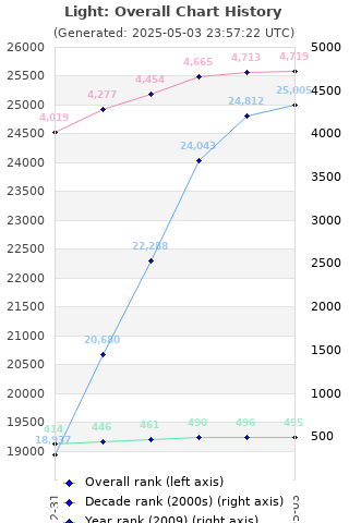 Overall chart history