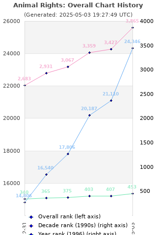 Overall chart history