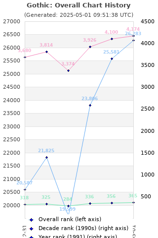 Overall chart history