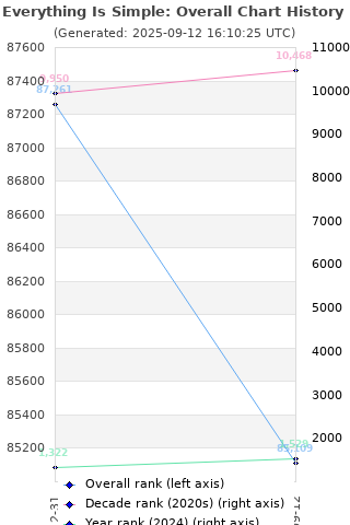 Overall chart history