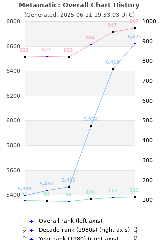 Overall chart history