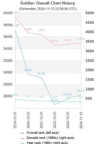 Overall chart history