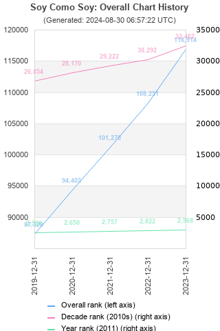 Overall chart history