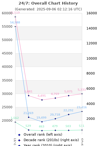 Overall chart history