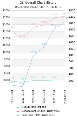 Overall chart history