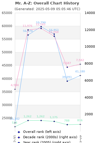 Overall chart history
