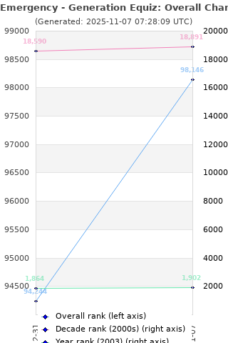 Overall chart history