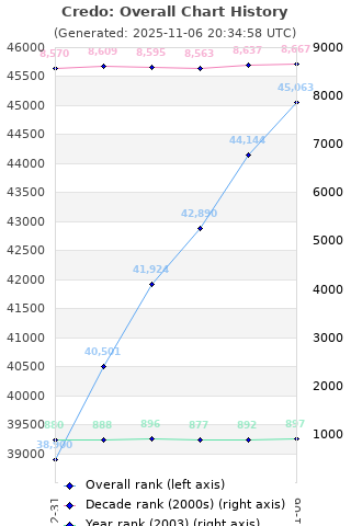 Overall chart history