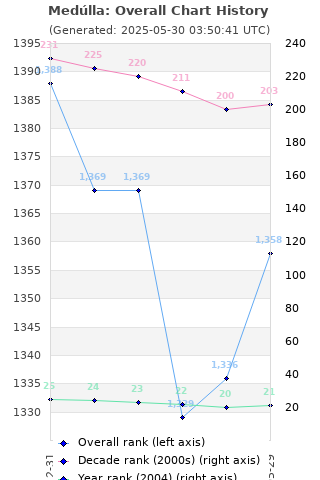 Overall chart history