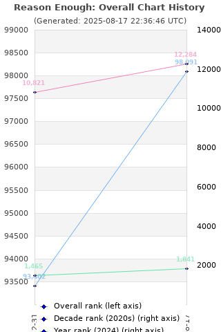 Overall chart history