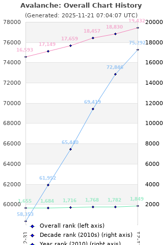 Overall chart history