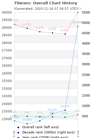 Overall chart history
