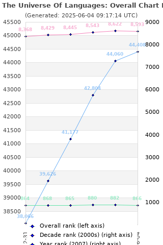 Overall chart history