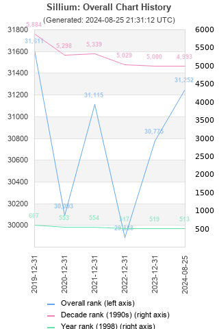 Overall chart history