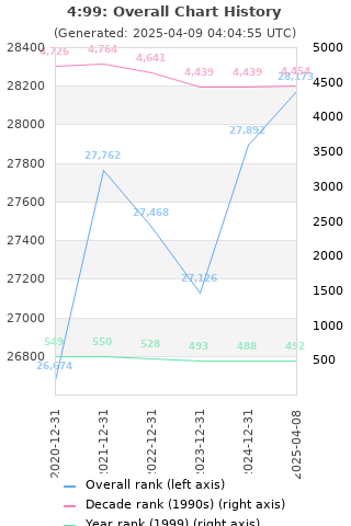 Overall chart history