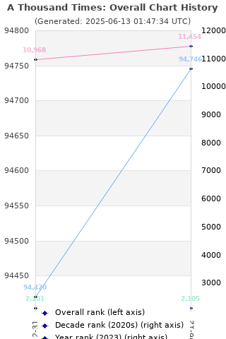Overall chart history