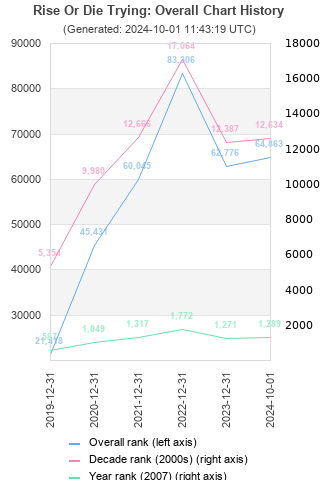 Overall chart history