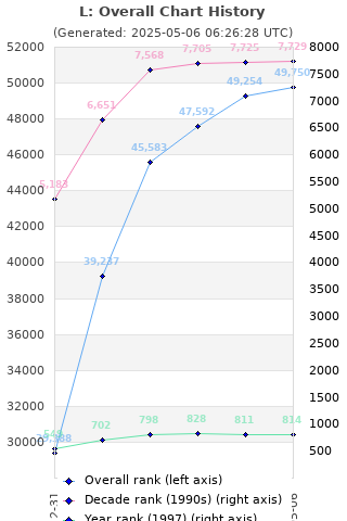 Overall chart history