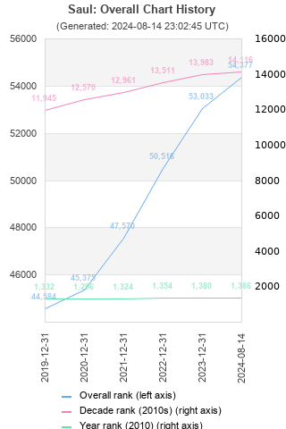 Overall chart history