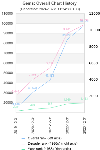 Overall chart history