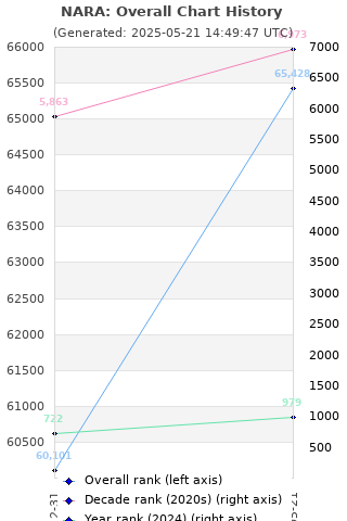 Overall chart history