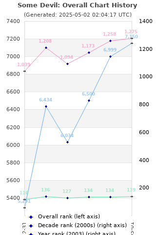 Overall chart history