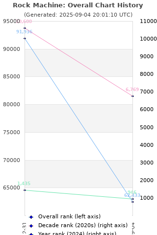Overall chart history