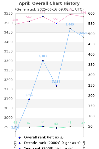 Overall chart history