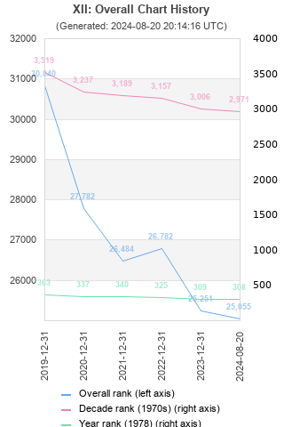 Overall chart history